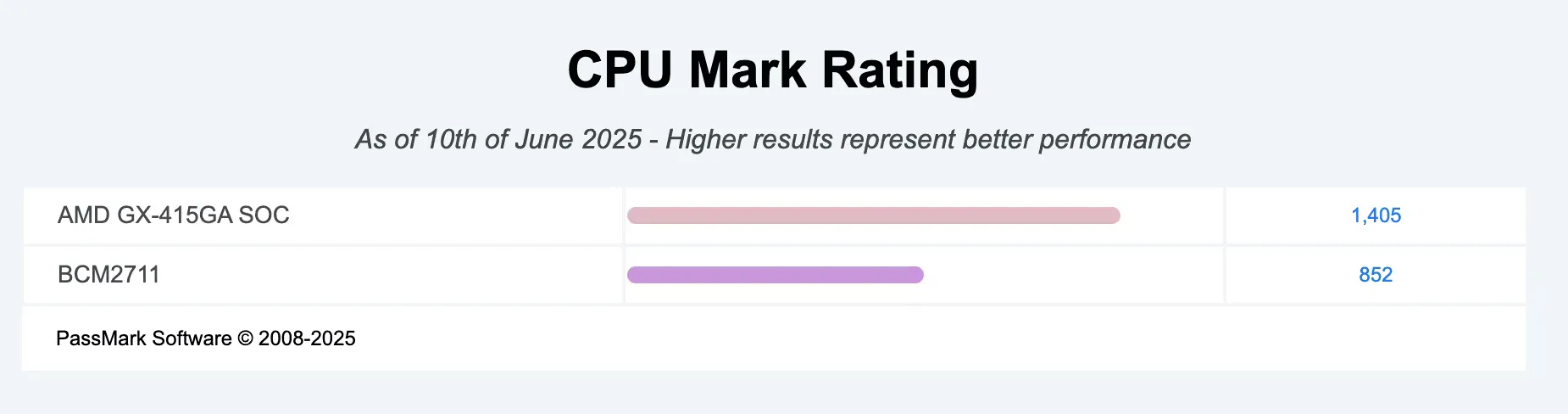 CPU Mark Ratings